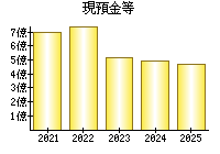 現預金等