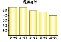 現預金等