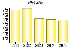 現預金等