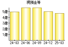 現預金等