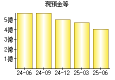 現預金等