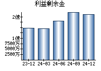 利益剰余金