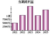 当期純利益