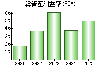 総資産利益率(ROA)