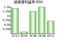 総資産利益率(ROA)