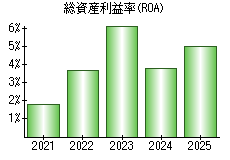 総資産利益率(ROA)