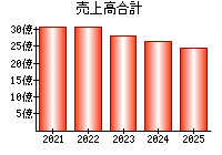 売上高合計