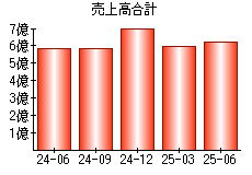 売上高合計