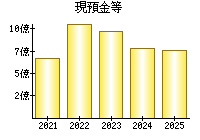 現預金等