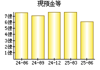 現預金等