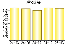 現預金等