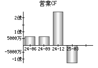 営業活動によるキャッシュフロー