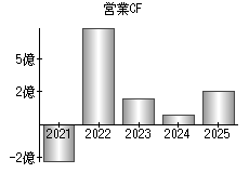 営業活動によるキャッシュフロー