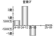 営業活動によるキャッシュフロー