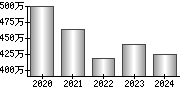 平均年収（単独）