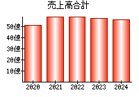 売上高合計