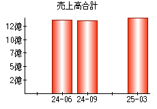 売上高合計