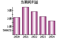 当期純利益