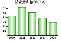総資産利益率(ROA)