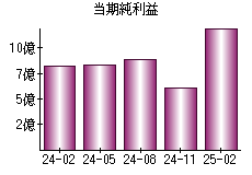 当期純利益