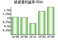 総資産利益率(ROA)
