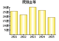 現預金等
