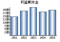 利益剰余金