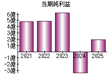 当期純利益