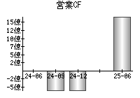 営業活動によるキャッシュフロー