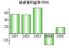 総資産利益率(ROA)