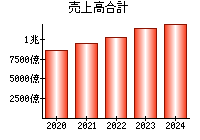 売上高合計