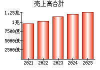 売上高合計