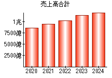 売上高合計