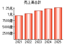 売上高合計