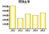 現預金等
