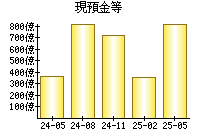 現預金等