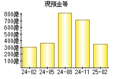 現預金等