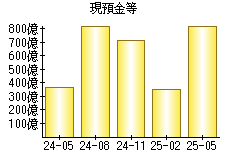 現預金等