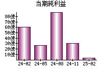 当期純利益