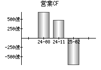 営業活動によるキャッシュフロー