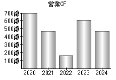 営業活動によるキャッシュフロー