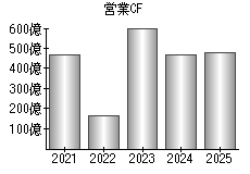 営業活動によるキャッシュフロー