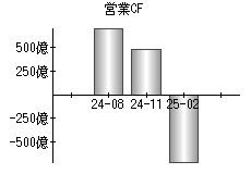 営業活動によるキャッシュフロー