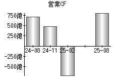営業活動によるキャッシュフロー
