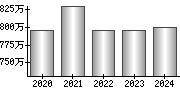 平均年収（単独）