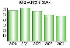 総資産利益率(ROA)