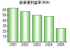 総資産利益率(ROA)