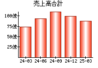 売上高合計