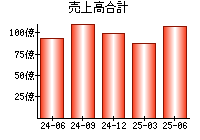 売上高合計