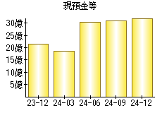 現預金等